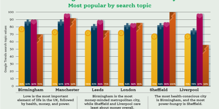 Brummies care most about money in the UK, new research finds