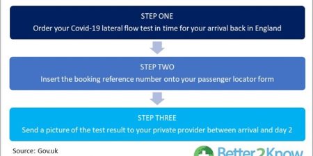 Covid-19 Day 2 Lateral flow travel tests – how does it work?