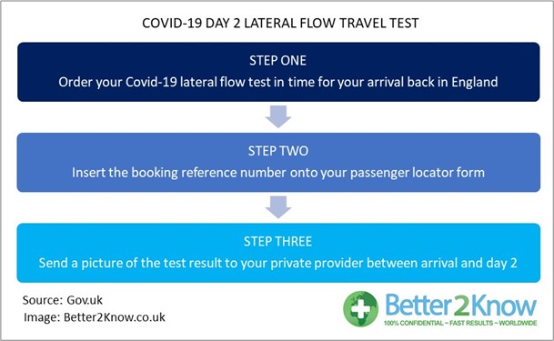 Covid-19 Day 2 Lateral flow travel tests – how does it work?
